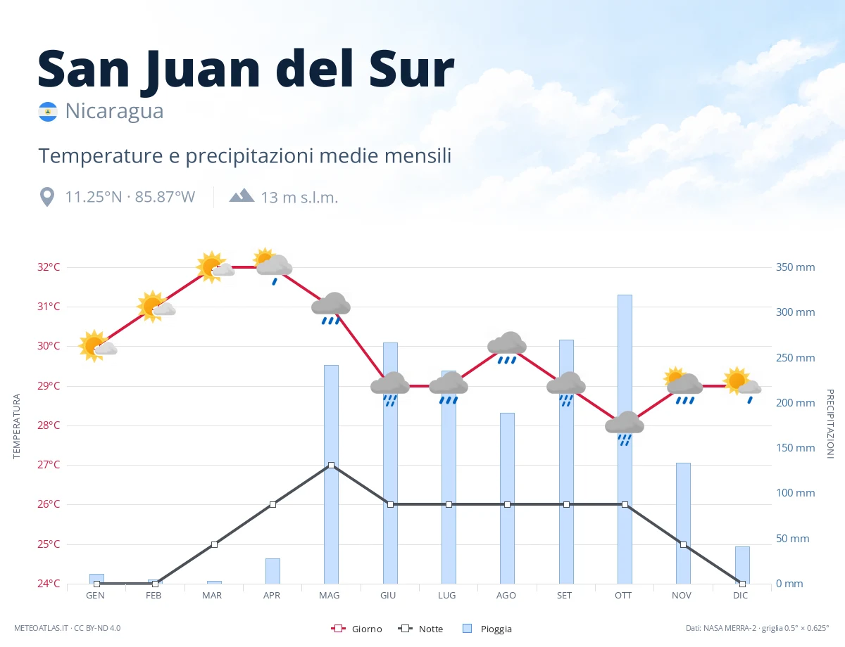San Juan del Sur - temperature e precipitazioni medie mensili