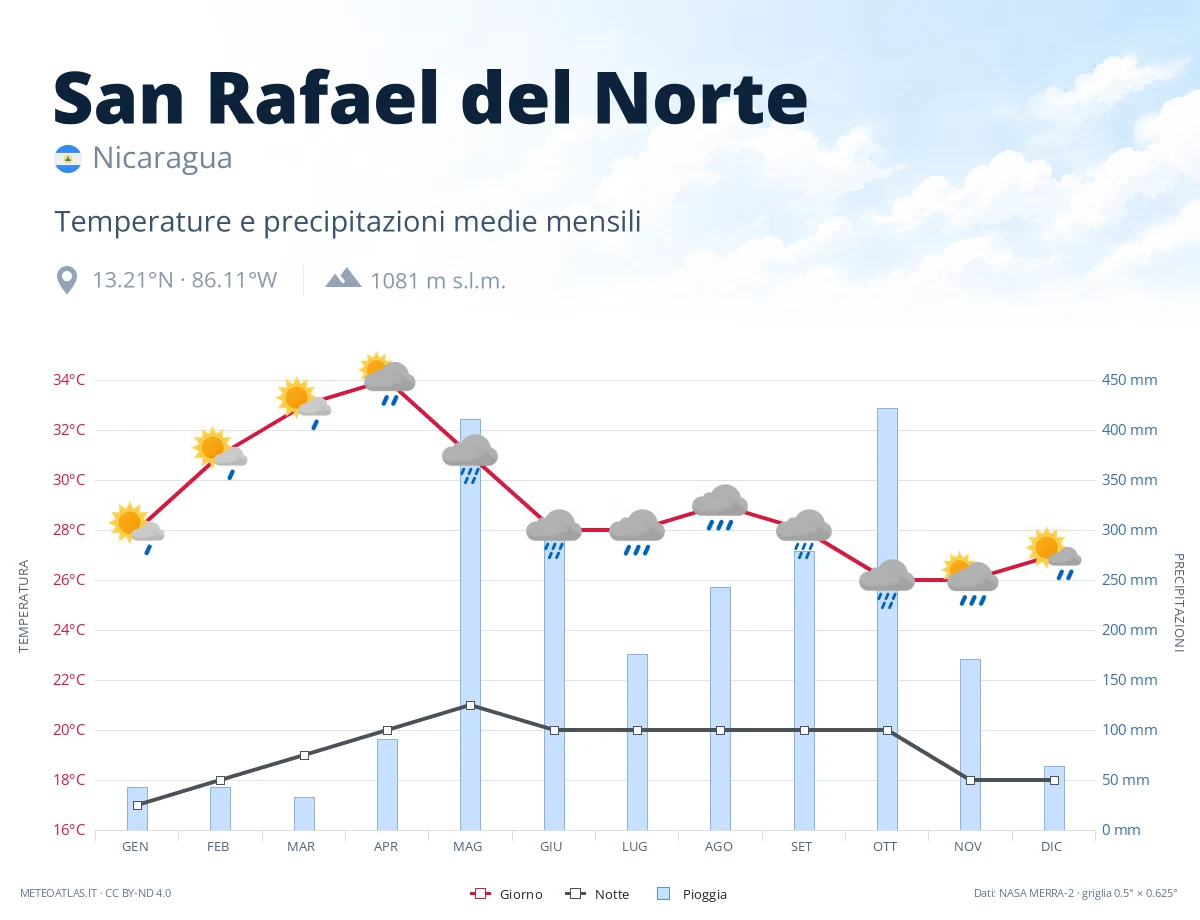 San Rafael del Norte - temperature e precipitazioni medie mensili