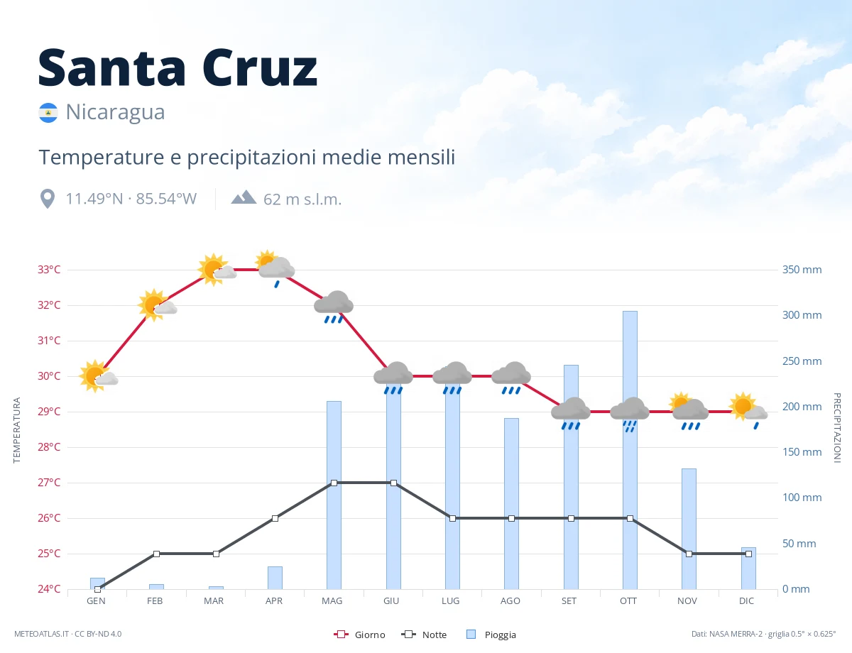 Santa Cruz - temperature e precipitazioni medie mensili