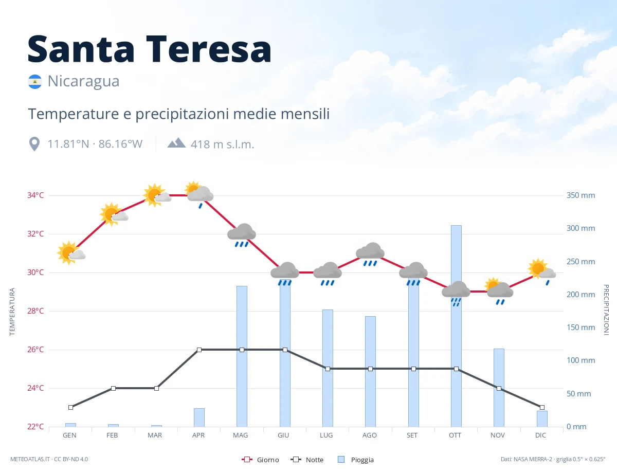 Santa Teresa - temperature e precipitazioni medie mensili