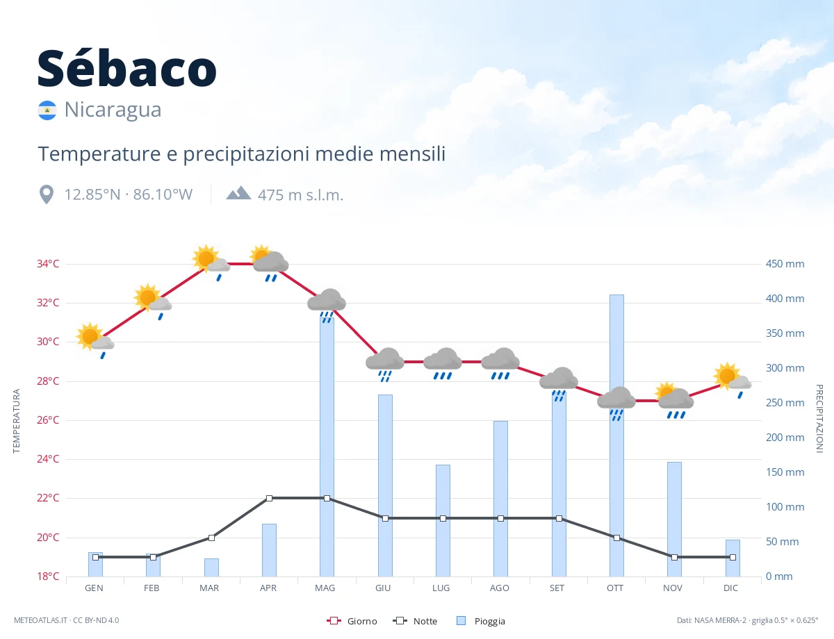 Sébaco - temperature e precipitazioni medie mensili