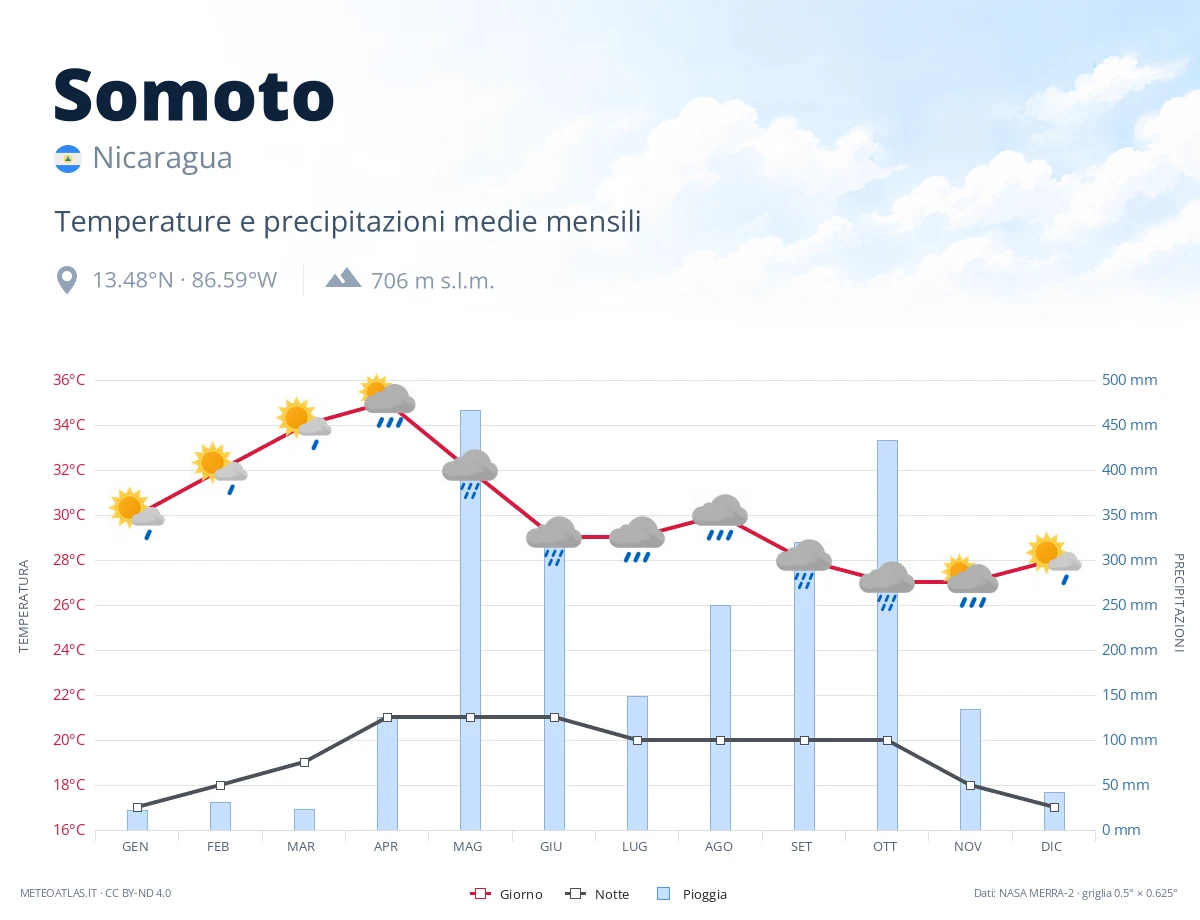 Somoto - temperature e precipitazioni medie mensili