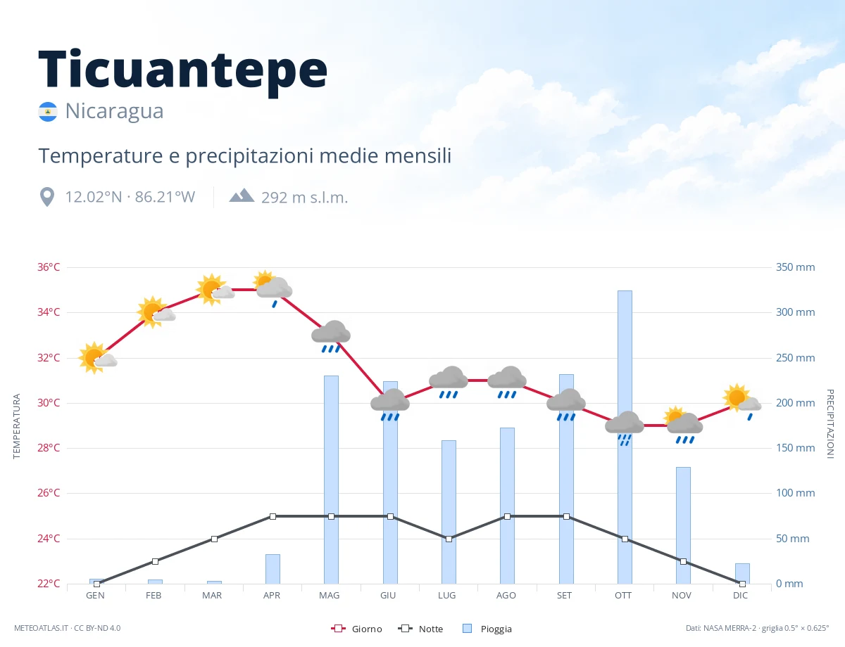 Ticuantepe - temperature e precipitazioni medie mensili