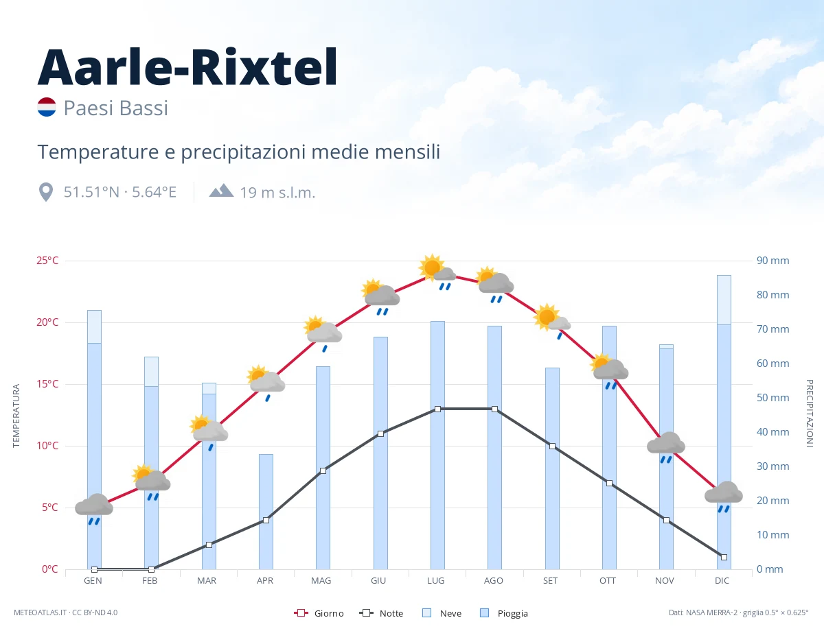Aarle-Rixtel - temperature e precipitazioni medie mensili