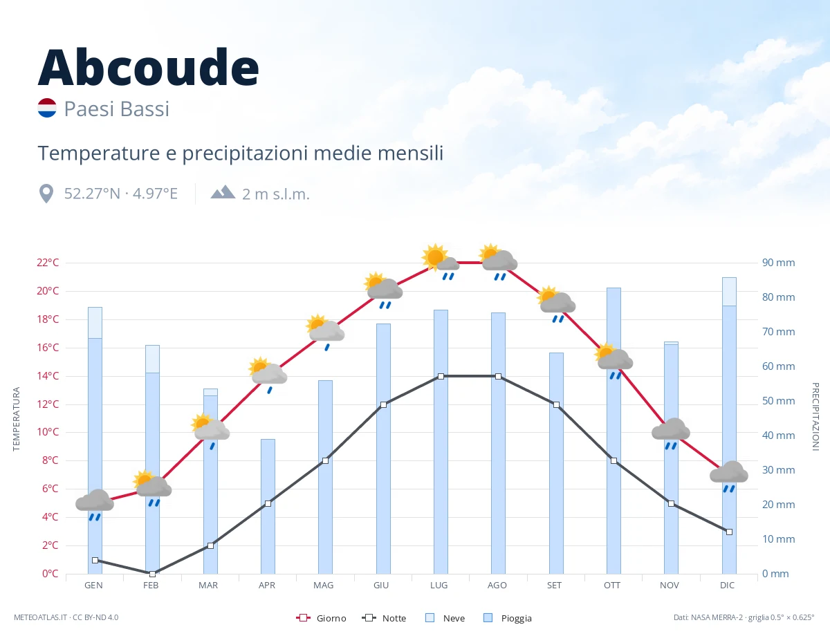 Abcoude - temperature e precipitazioni medie mensili