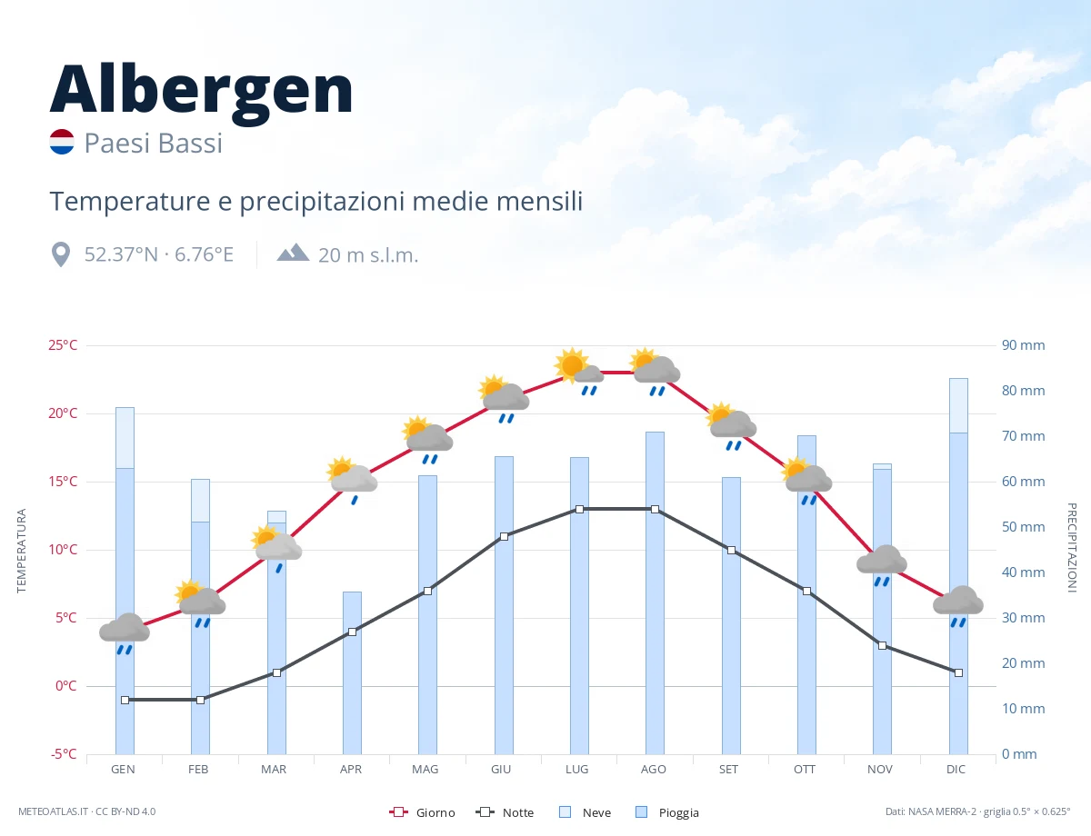 Albergen - temperature e precipitazioni medie mensili