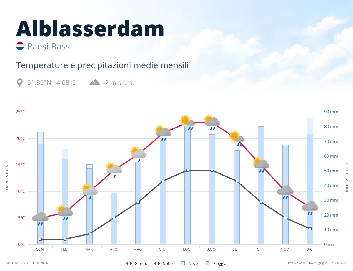 Alblasserdam - temperature e precipitazioni medie mensili