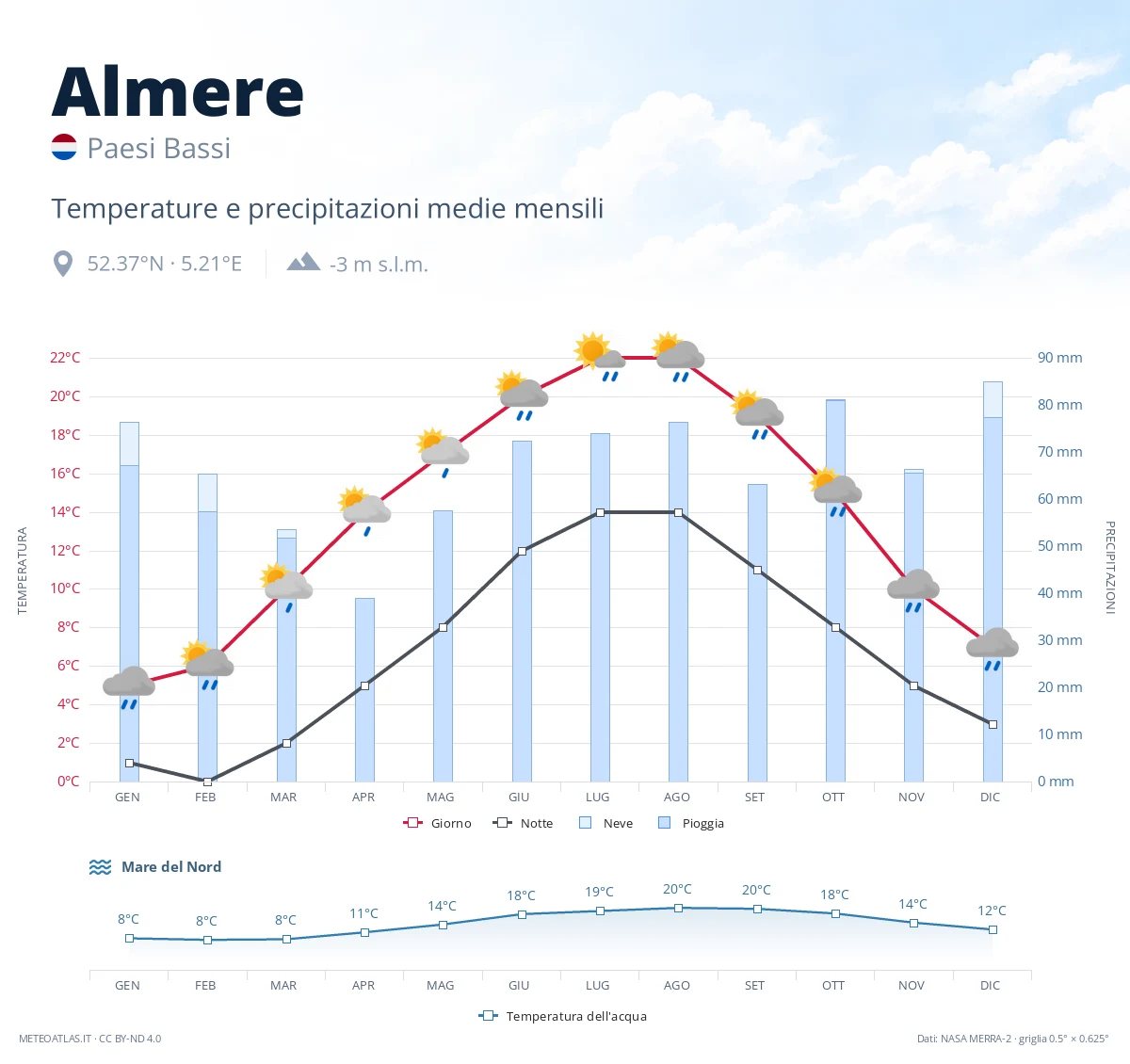 Almere - temperature e precipitazioni medie mensili