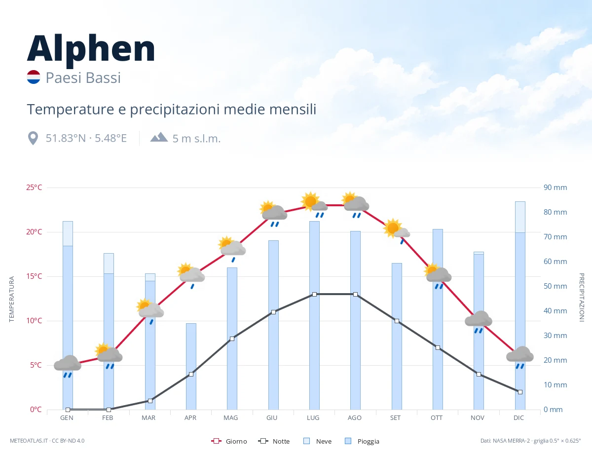 Alphen - temperature e precipitazioni medie mensili