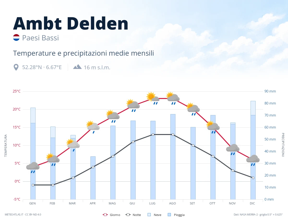 Ambt Delden - temperature e precipitazioni medie mensili