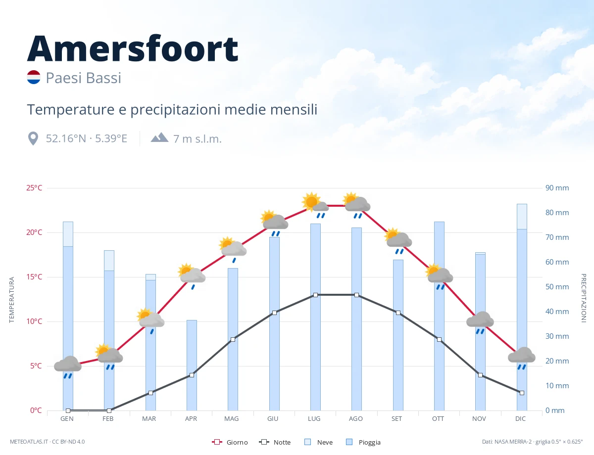 Amersfoort - temperature e precipitazioni medie mensili