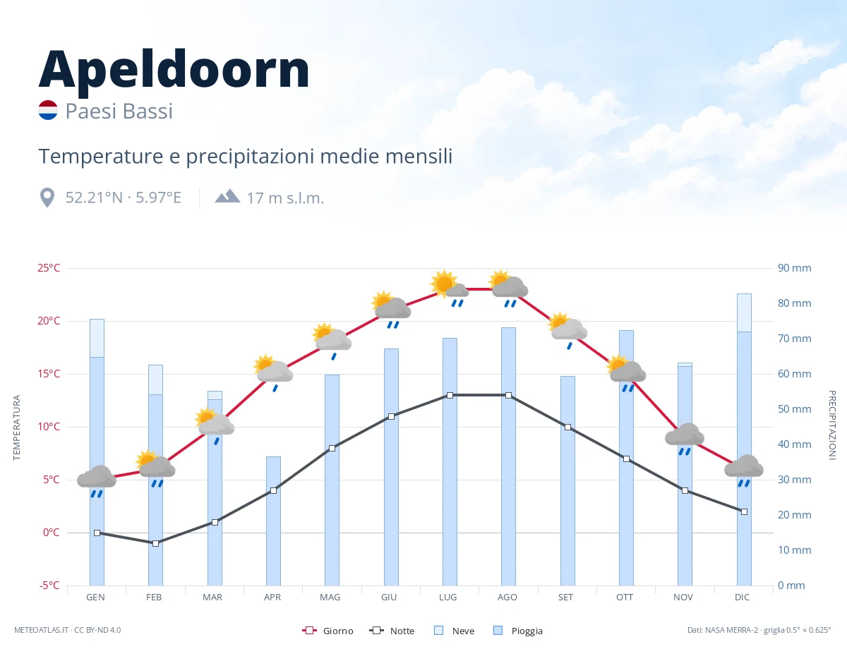 Apeldoorn - temperature e precipitazioni medie mensili
