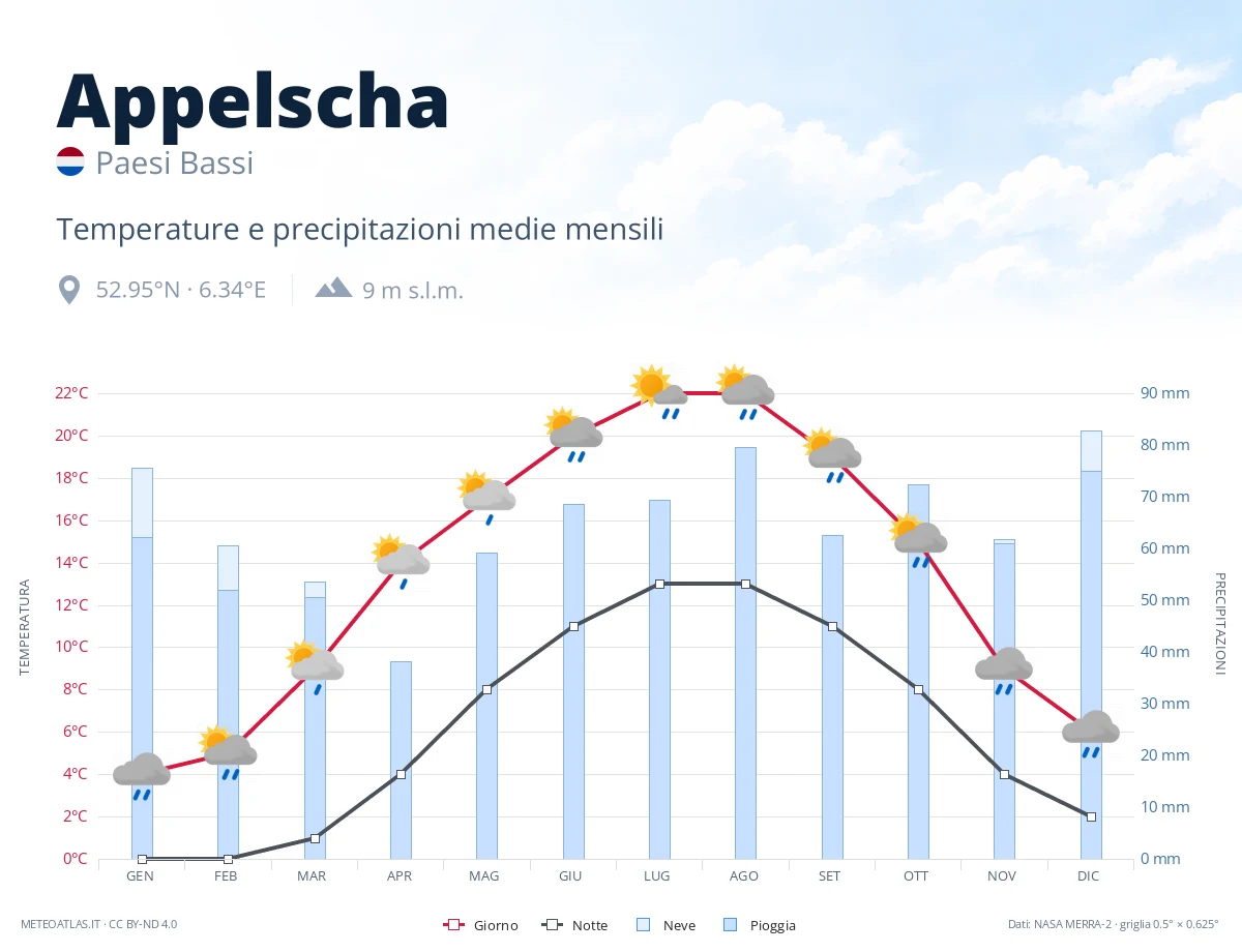 Appelscha - temperature e precipitazioni medie mensili