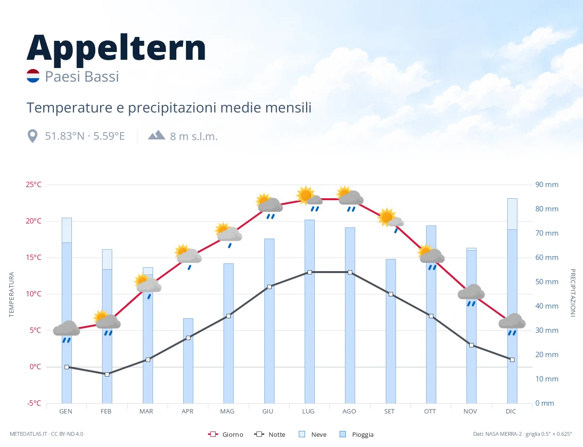 Appeltern - temperature e precipitazioni medie mensili
