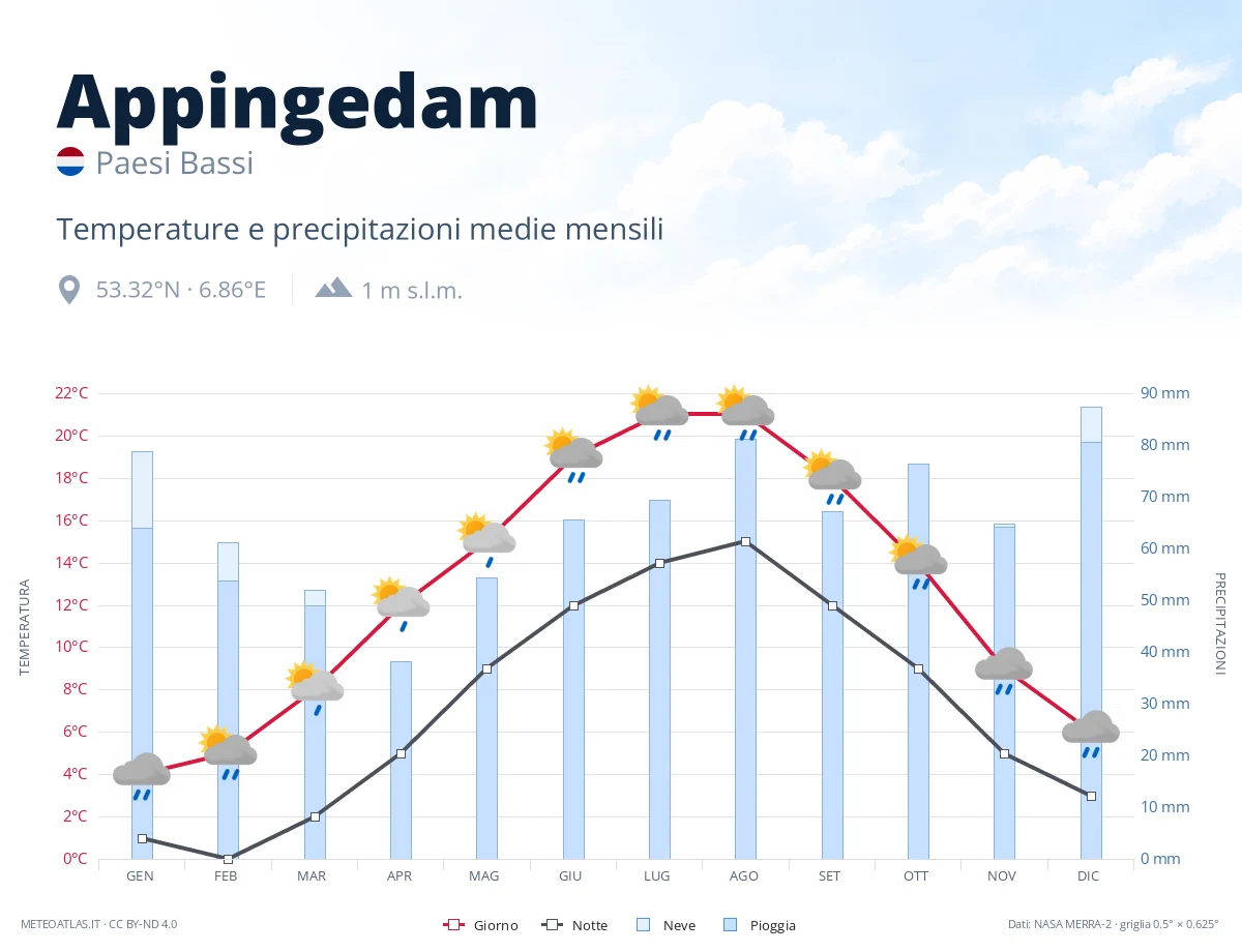 Appingedam - temperature e precipitazioni medie mensili