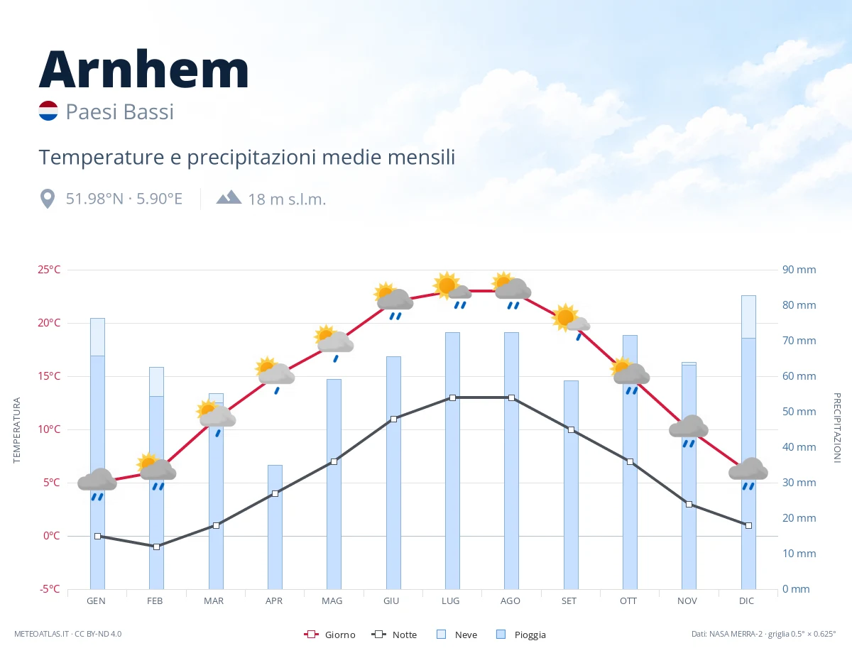 Arnhem - temperature e precipitazioni medie mensili