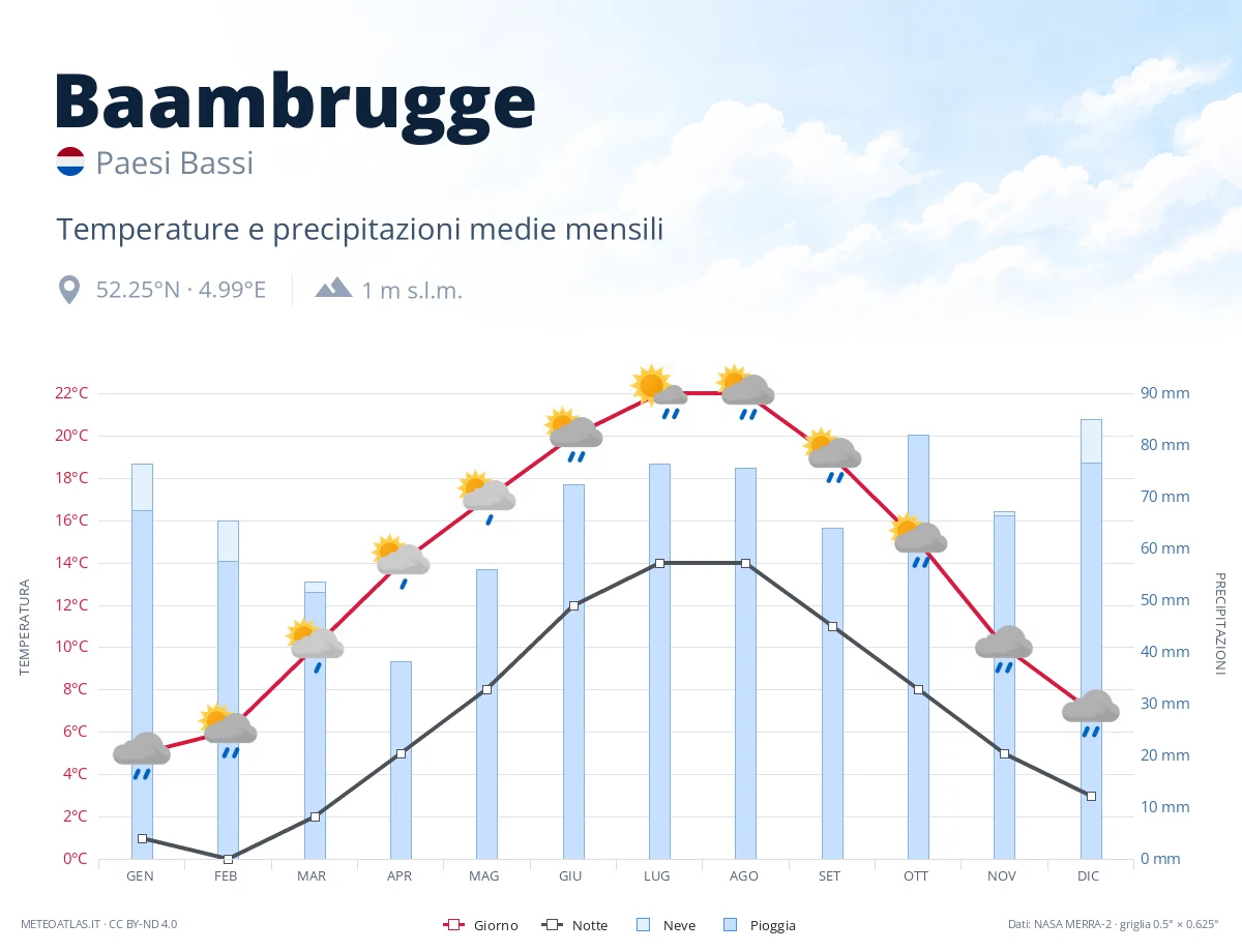 Baambrugge - temperature e precipitazioni medie mensili