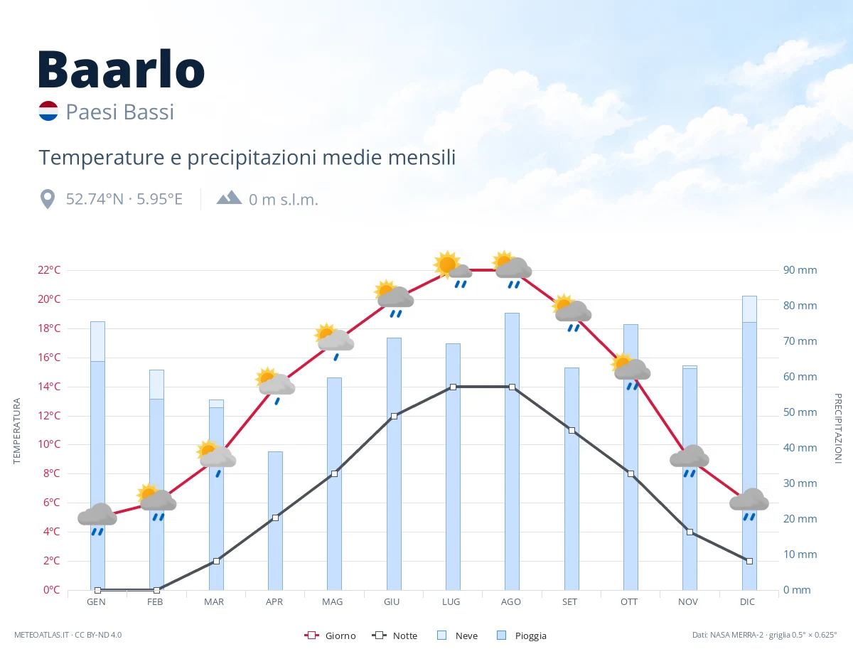 Baarlo - temperature e precipitazioni medie mensili