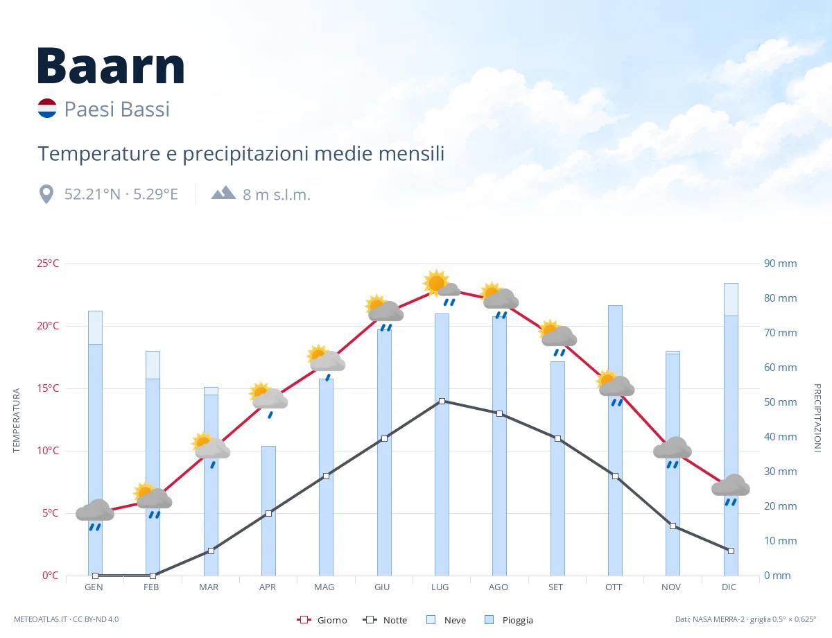 Baarn - temperature e precipitazioni medie mensili