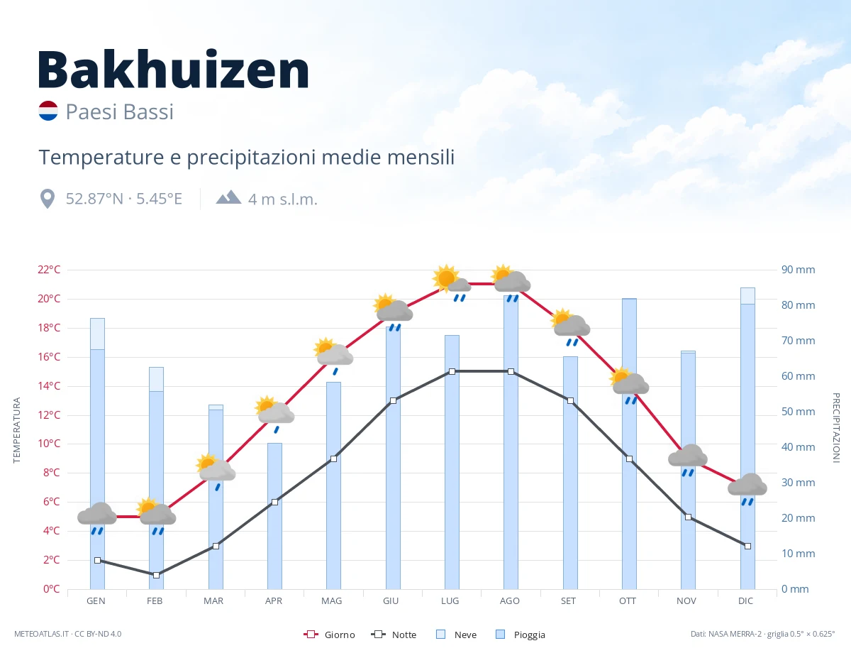Bakhuizen - temperature e precipitazioni medie mensili