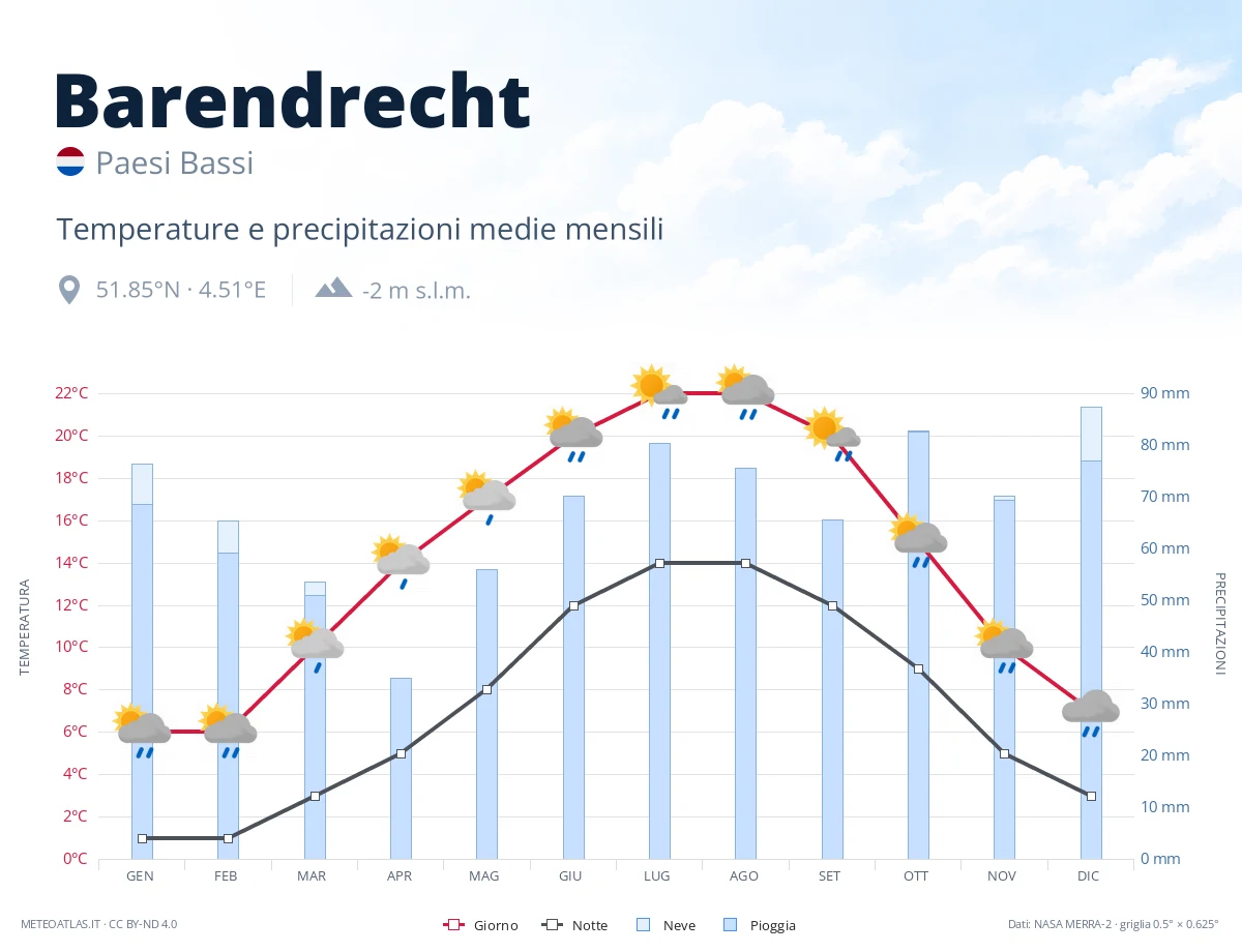 Barendrecht - temperature e precipitazioni medie mensili