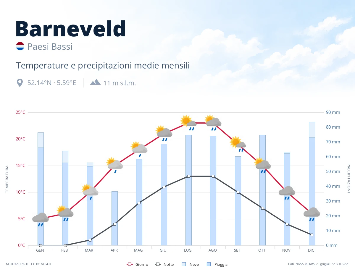 Barneveld - temperature e precipitazioni medie mensili
