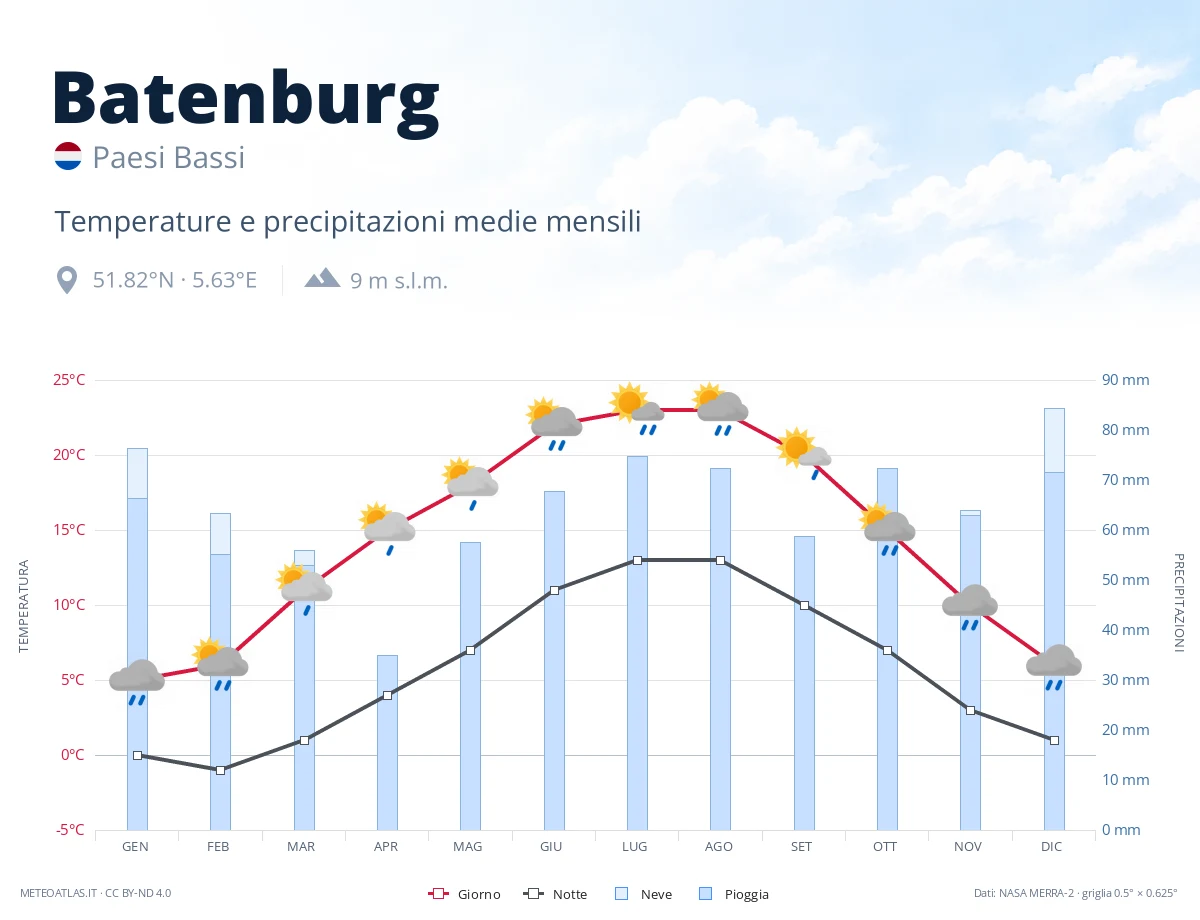 Batenburg - temperature e precipitazioni medie mensili