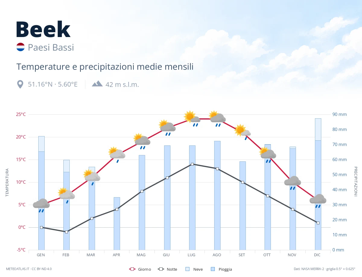 Beek - temperature e precipitazioni medie mensili