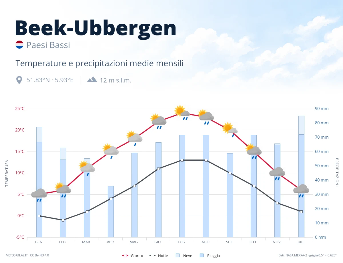 Beek-Ubbergen - temperature e precipitazioni medie mensili