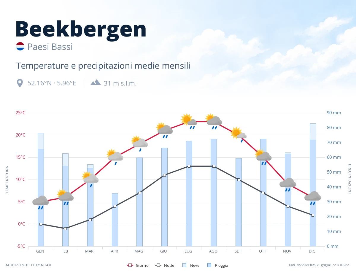 Beekbergen - temperature e precipitazioni medie mensili