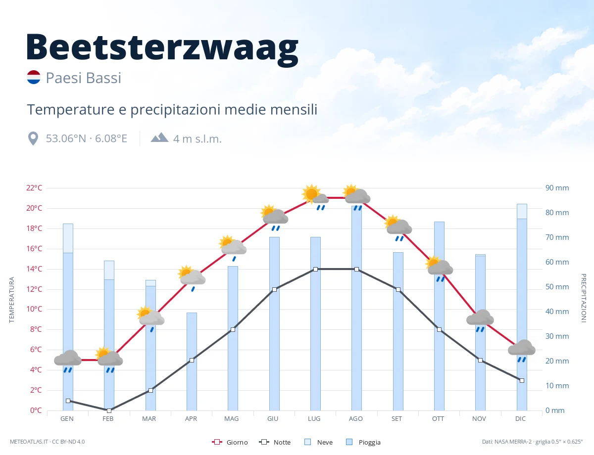 Beetsterzwaag - temperature e precipitazioni medie mensili