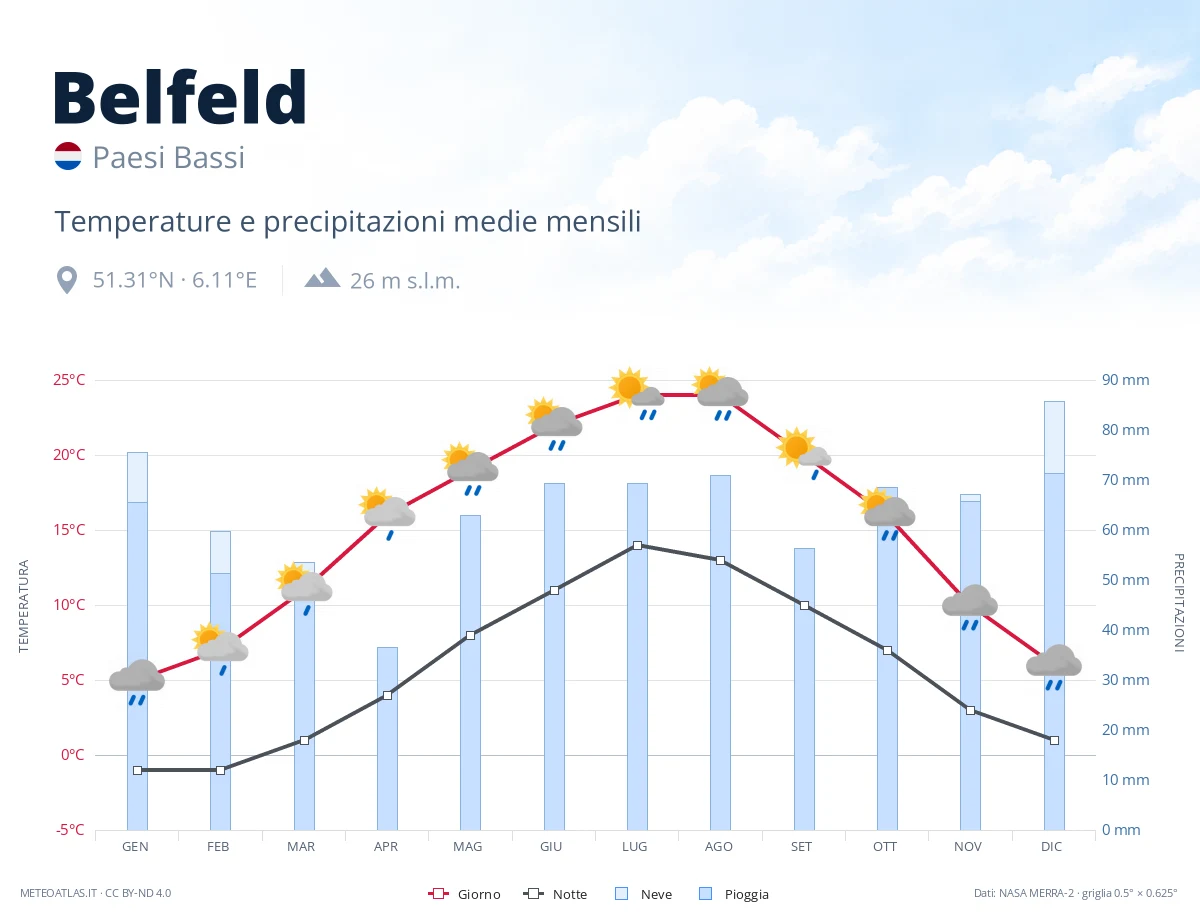 Belfeld - temperature e precipitazioni medie mensili