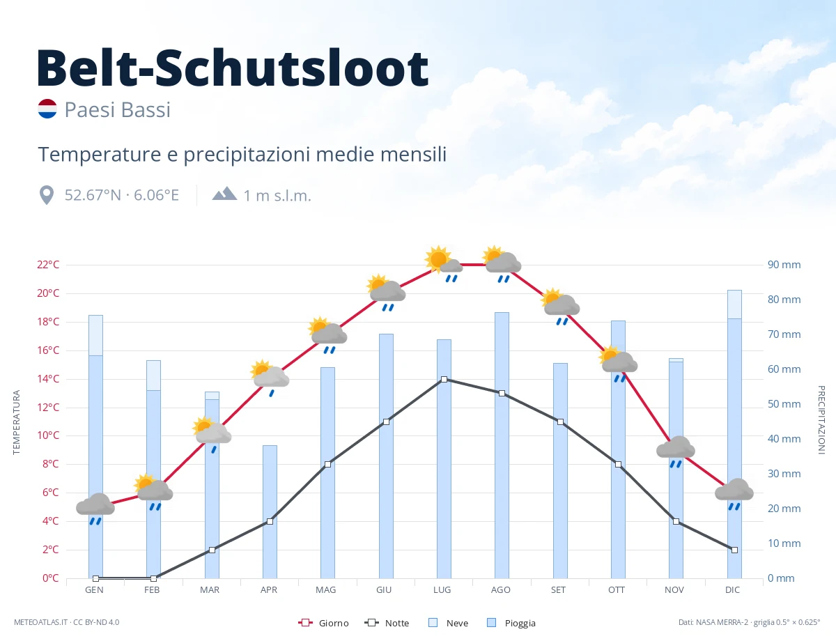 Belt-Schutsloot - temperature e precipitazioni medie mensili