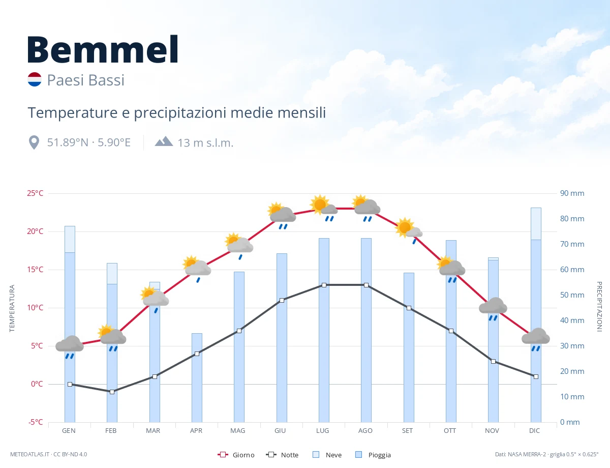 Bemmel - temperature e precipitazioni medie mensili