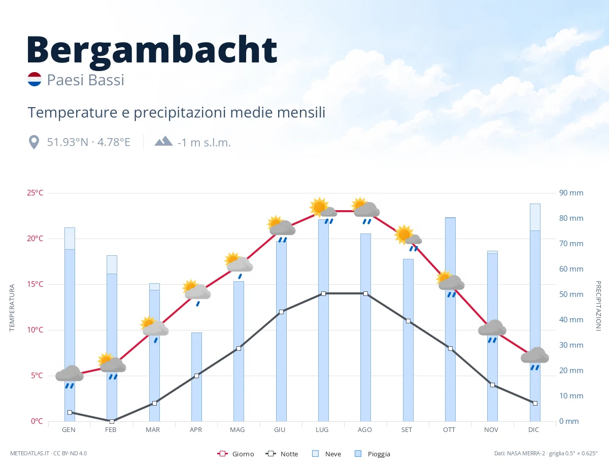 Bergambacht - temperature e precipitazioni medie mensili
