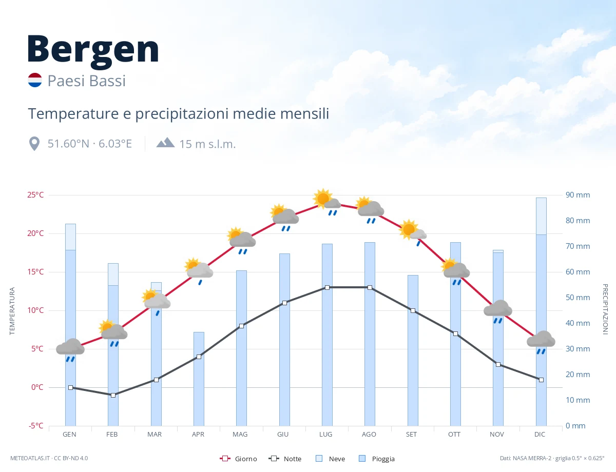 Bergen - temperature e precipitazioni medie mensili