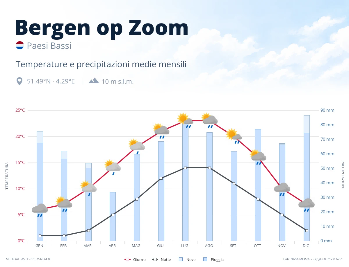 Bergen op Zoom - temperature e precipitazioni medie mensili