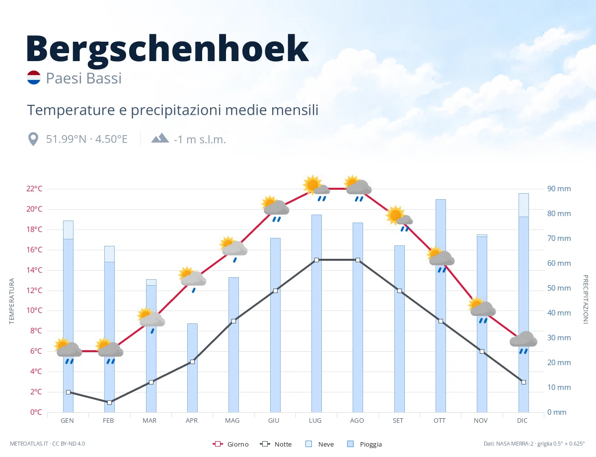 Bergschenhoek - temperature e precipitazioni medie mensili