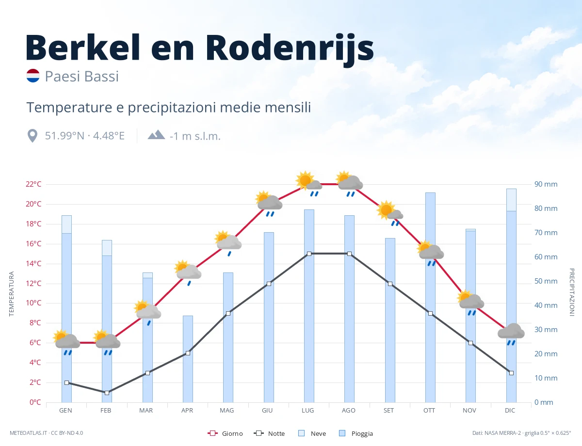 Berkel en Rodenrijs - temperature e precipitazioni medie mensili