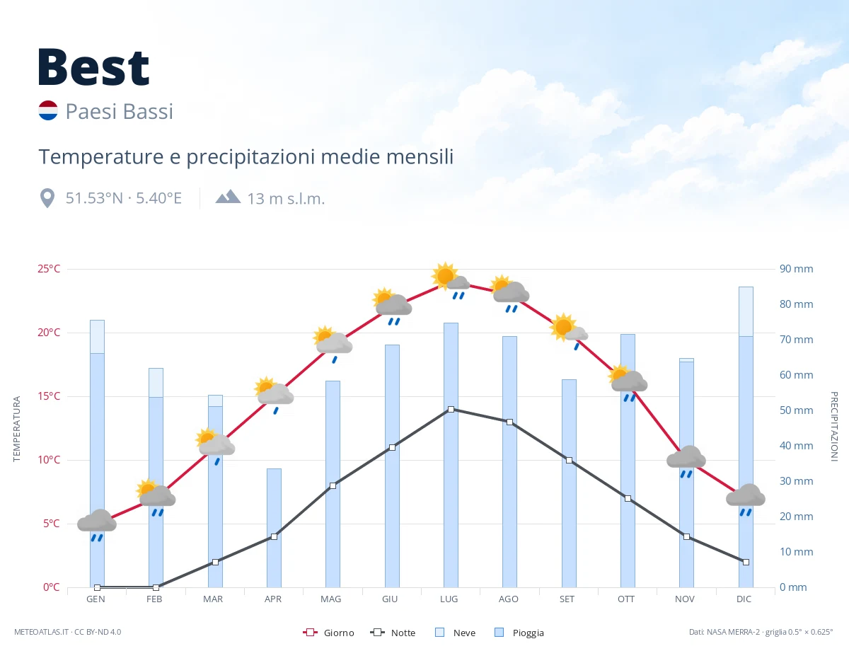 Best - temperature e precipitazioni medie mensili
