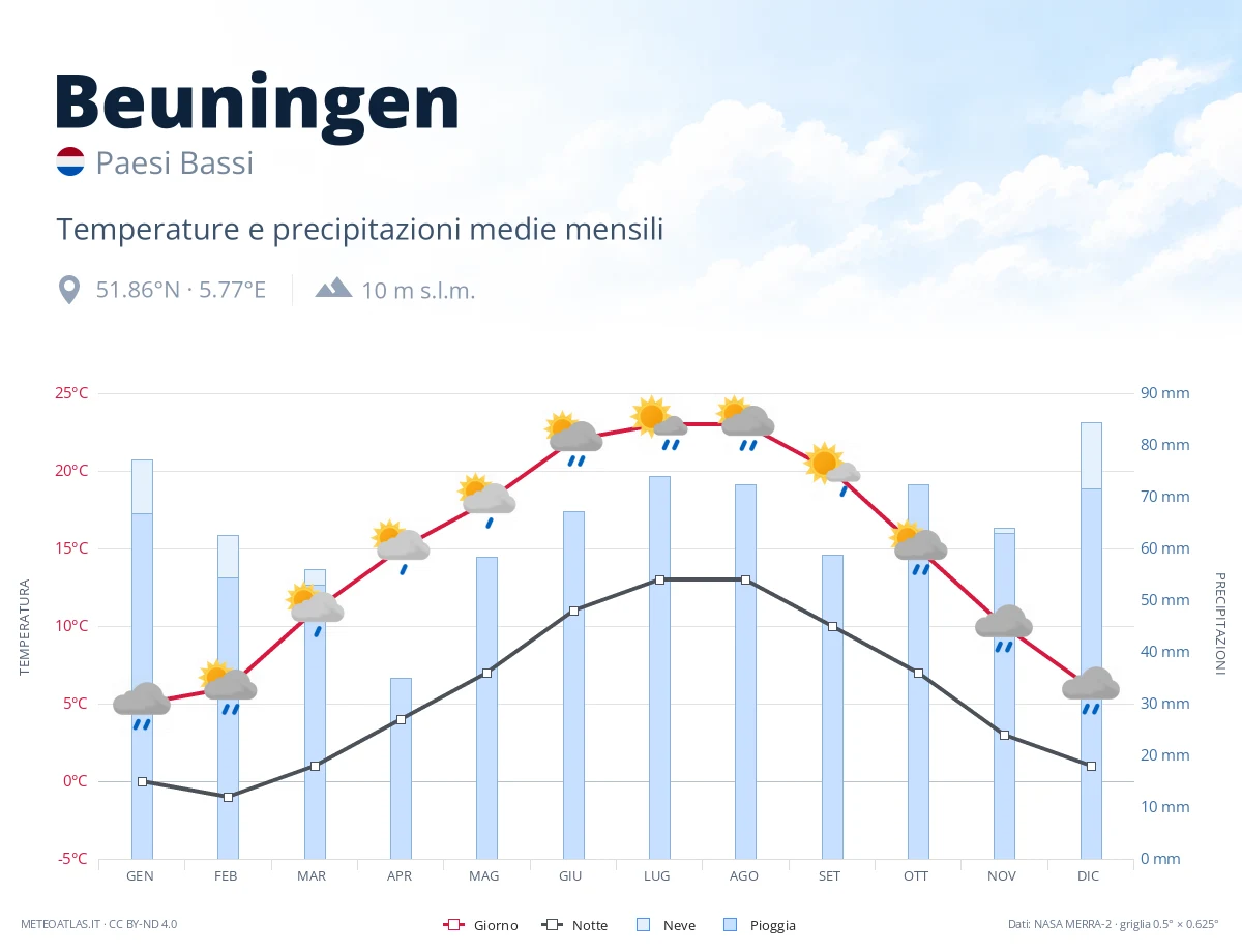 Beuningen - temperature e precipitazioni medie mensili