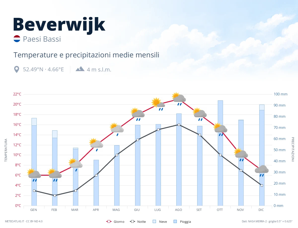 Beverwijk - temperature e precipitazioni medie mensili