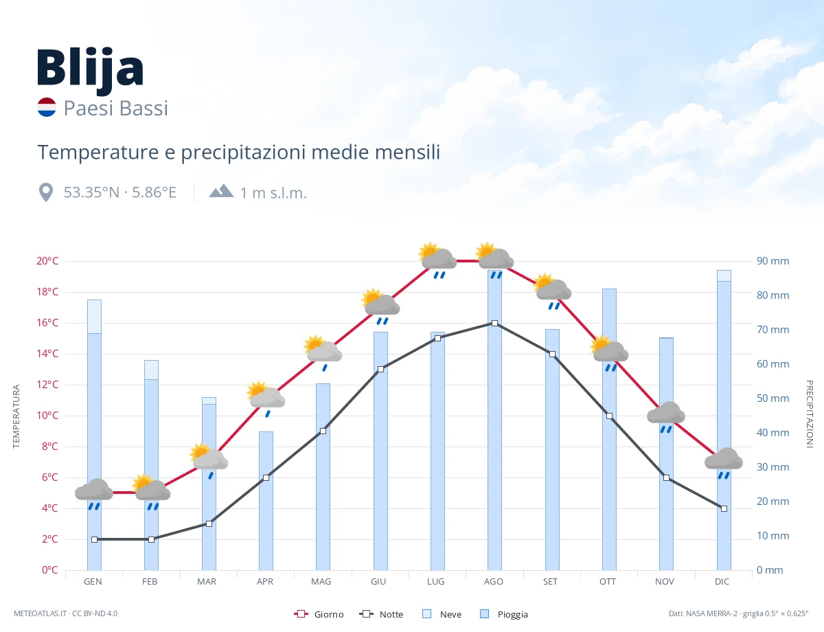 Blija - temperature e precipitazioni medie mensili
