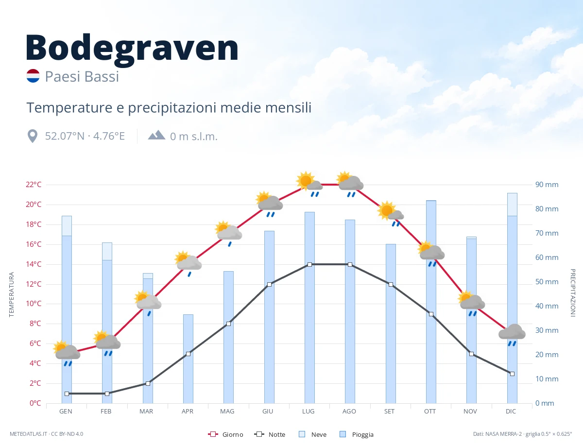 Bodegraven - temperature e precipitazioni medie mensili