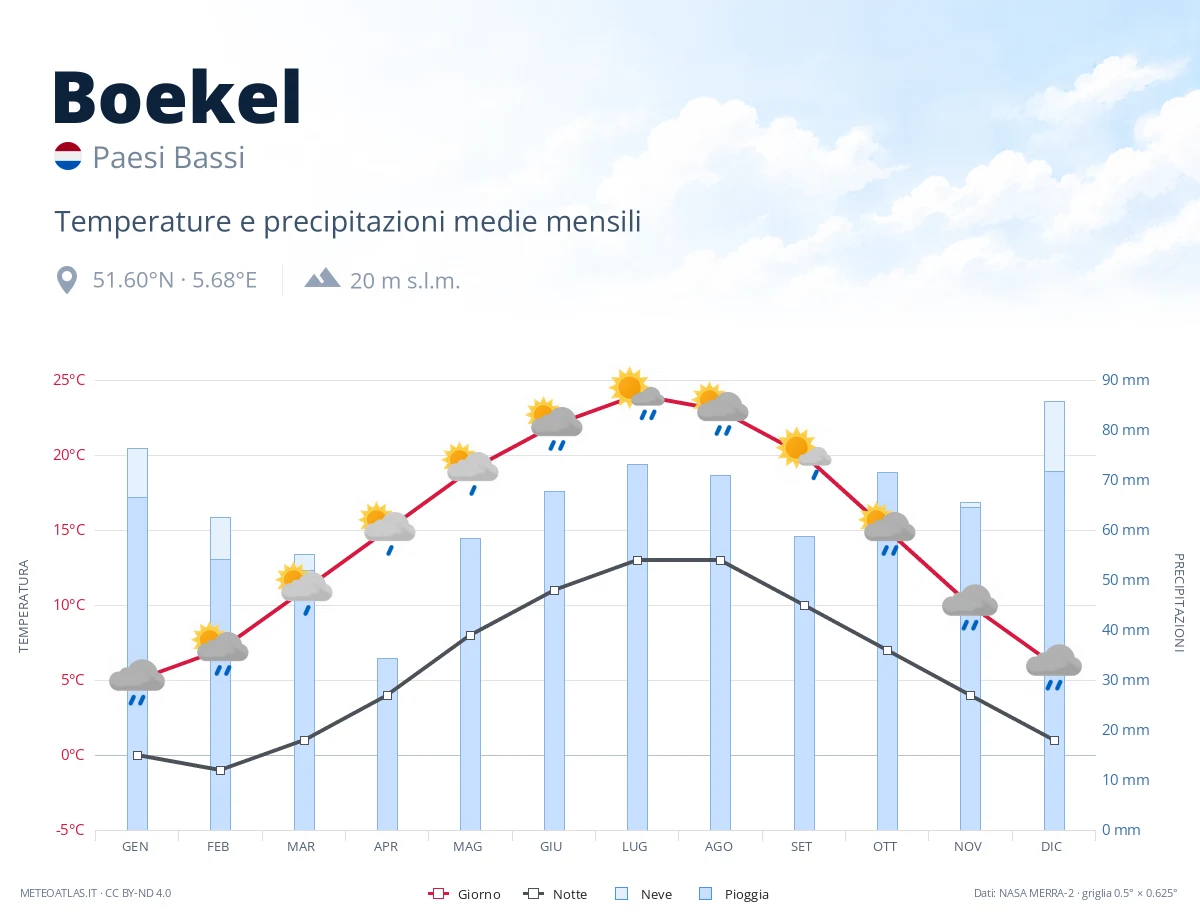 Boekel - temperature e precipitazioni medie mensili