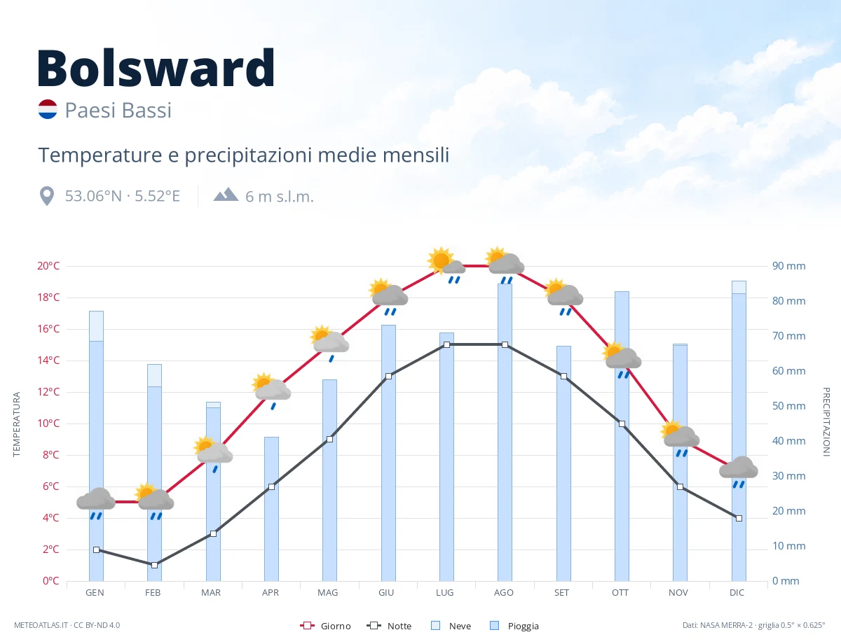 Bolsward - temperature e precipitazioni medie mensili