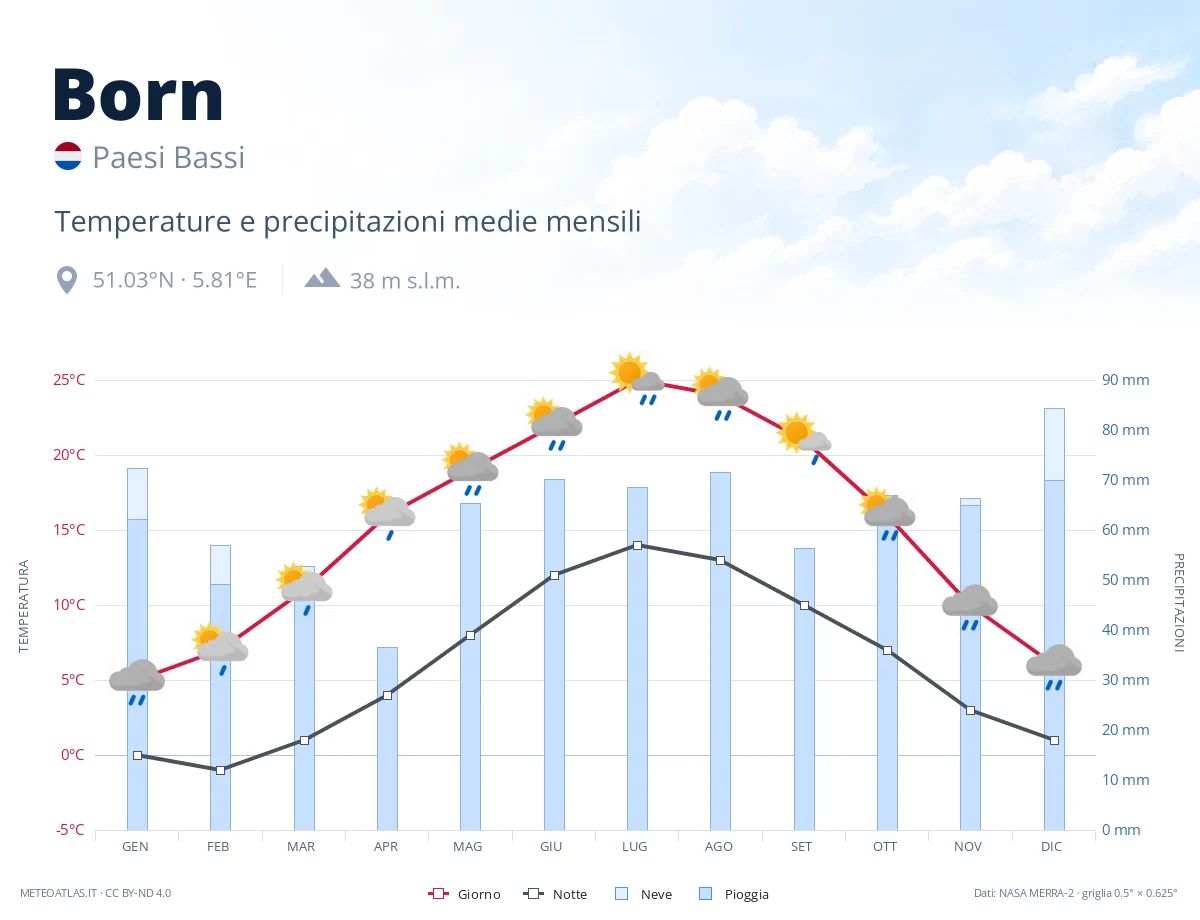 Born - temperature e precipitazioni medie mensili