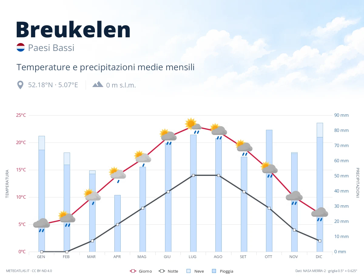 Breukelen - temperature e precipitazioni medie mensili