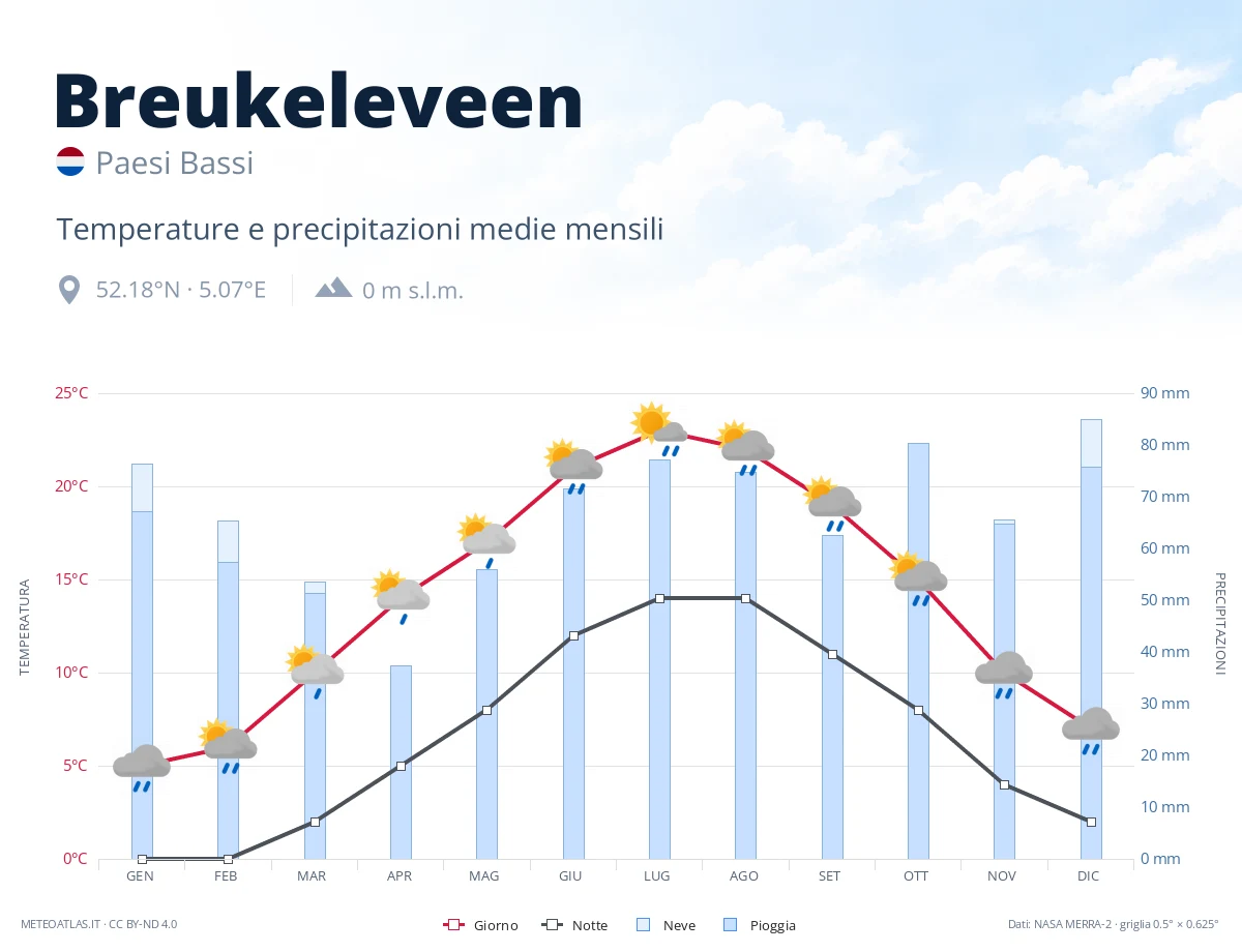 Breukeleveen - temperature e precipitazioni medie mensili