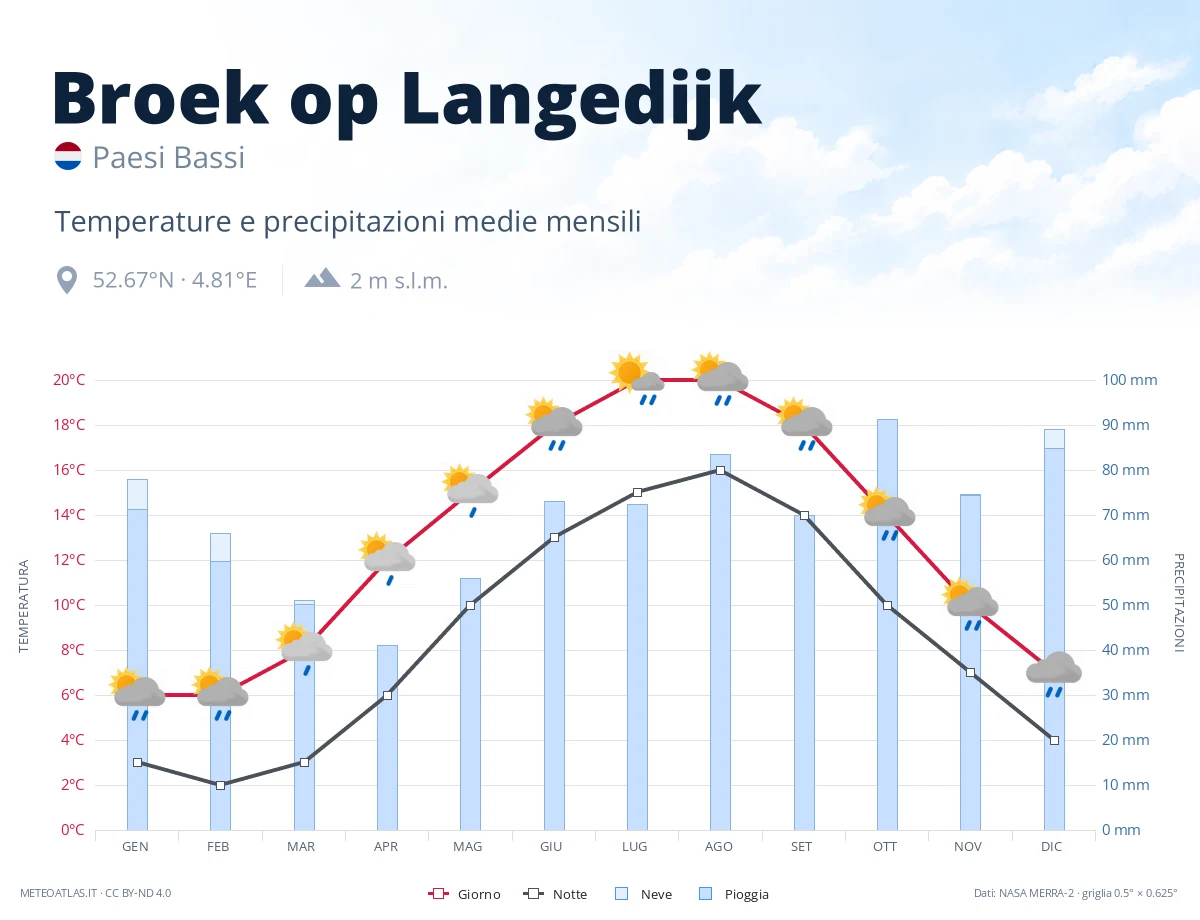 Broek op Langedijk - temperature e precipitazioni medie mensili